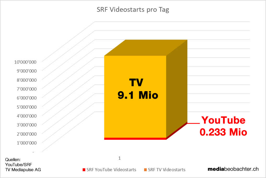 Videostarts SRF auf Youtube und TV